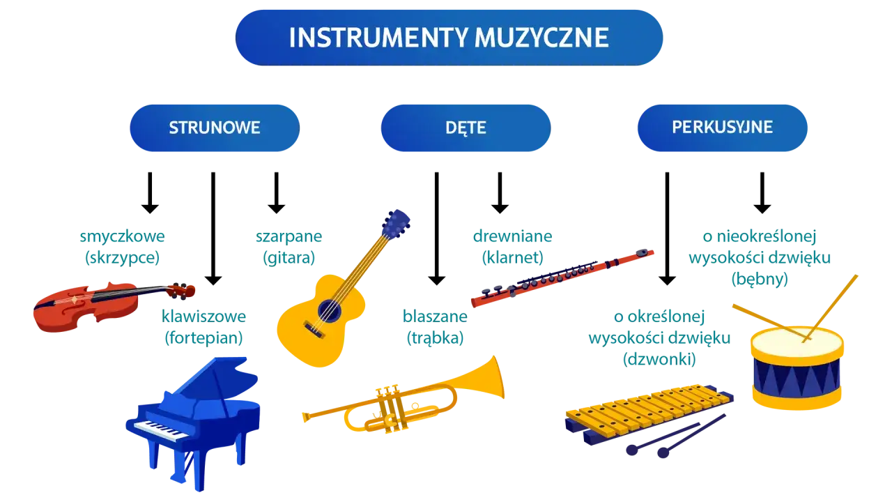 Podział instrumentów muzycznych: strunowe (skrzypce, gitara, fortepian), dęte (klarnet, trąbka) i perkusyjne (bębny, dzwonki).